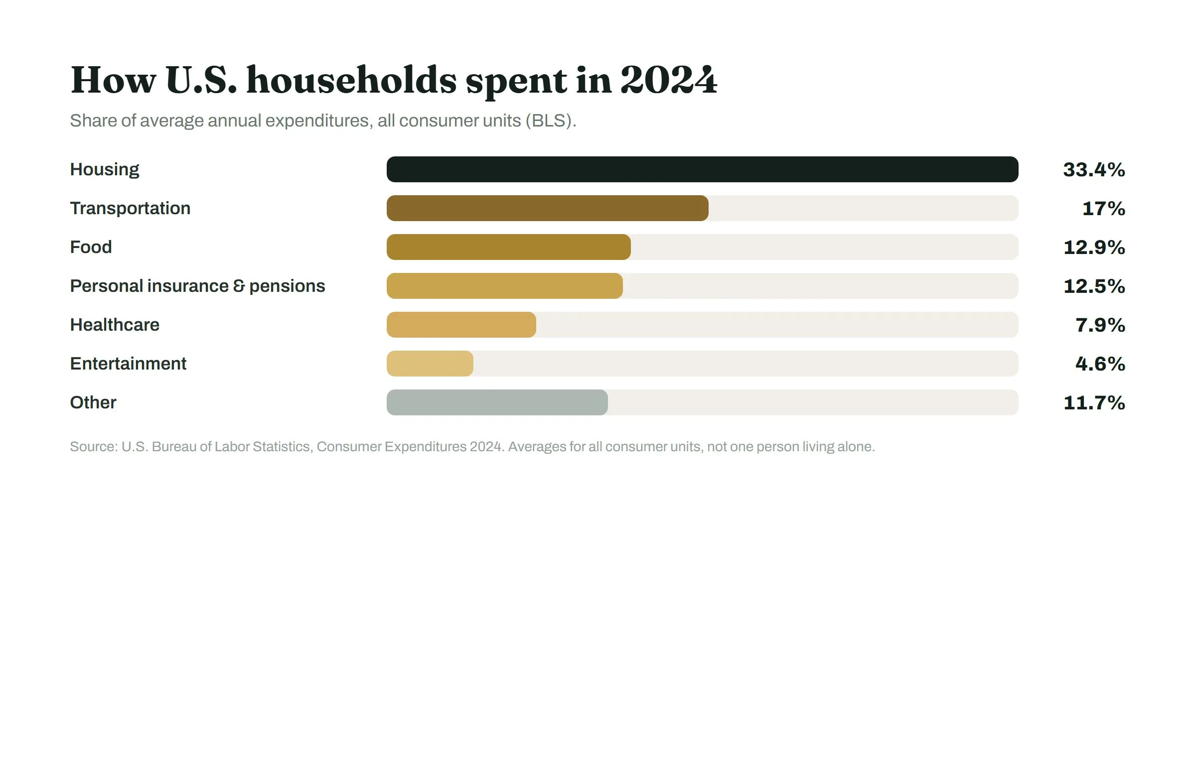 Bar chart of 2024 U.S. household spending shares from the BLS: housing 33.4%, transportation 17%, food 12.9%.