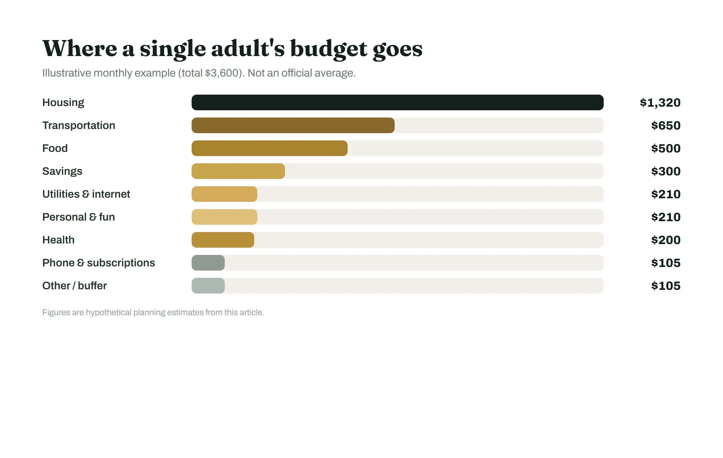 Illustrative bar chart of a monthly budget for a single adult: housing $1,320, transportation $650, food $500, savings $300.