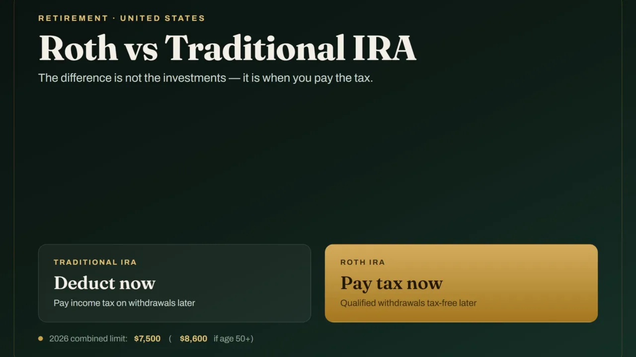 Illustration comparing a Roth IRA and a traditional IRA, noting the 2026 combined contribution limit of $7,500, or $8,600 for those age 50 and older.